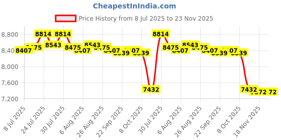 amazon.in Cooking Pot 7L Noodles Bowl Easy Clean Slow Cooker for Tea Pasta Noodle Soup Blue Price History Graph from 8 Jul 2025 to 23 Nov 2025