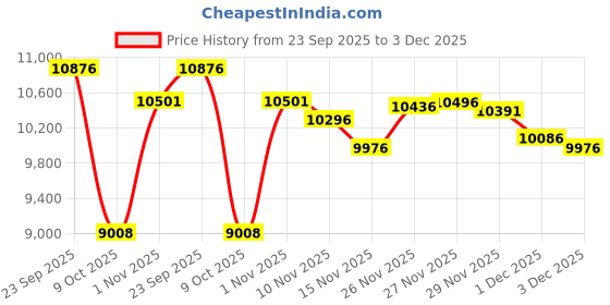 amazon.in Cookut Miam Glass 28 Ounce Pancake and Crepe Maker Price History Graph from 23 Sep 2025 to 3 Dec 2025