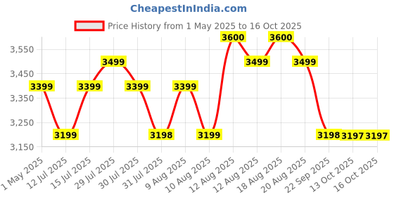 amazon.in Cookwell Air Fryer - 5L With See Through Window - 1400W (Grey & Black) Price History Graph from 1 May 2025 to 15 Oct 2025