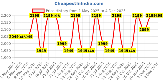 amazon.in Cookwell Bullet Mixer Grinder (5 Jars, 3 Blades, Silver) - Copper, 600 Watts - 2 Year Warranty Price History Graph from 1 May 2025 to 2 Dec 2025