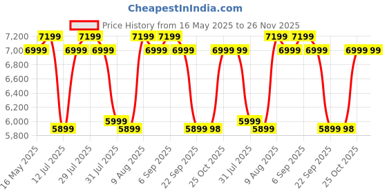 amazon.in COOKWELL Cold Press Slow Juicer And Ice Cream Maker, 500 Watt, Stainless Steel Price History Graph from 16 May 2025 to 25 Nov 2025