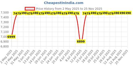 amazon.in COOKWELL Instagrind Mixer Grinder (1150 Watts), White cookwell Price History Graph from 2 May 2025 to 24 Nov 2025
