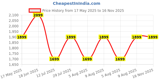 amazon.in Cookwell Nutri Blender (3 Jar 2 Blade, Black) cookwell Price History Graph from 17 May 2025 to 15 Nov 2025