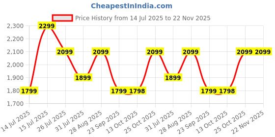 amazon.in Cookwell Nutri Blender (5 Jar 3 Blade, Black) Price History Graph from 14 Jul 2025 to 22 Nov 2025