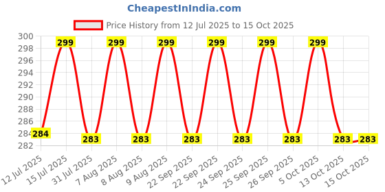 amazon.in Cookwell Spare Juicer Jar With Lid For Bullet Mixer Grinder - By Cookwell Price History Graph from 12 Jul 2025 to 15 Oct 2025