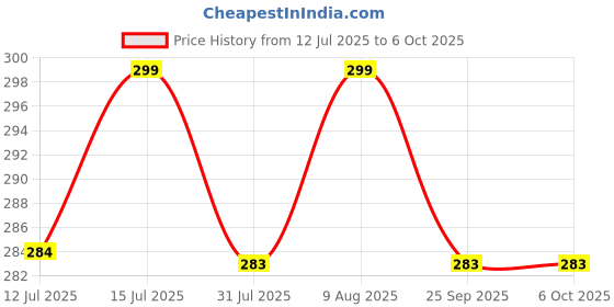 amazon.in Cookwell Spare Small Jar With Lid For Bullet Mixer Grinder - By Cookwell Price History Graph from 12 Jul 2025 to 6 Oct 2025