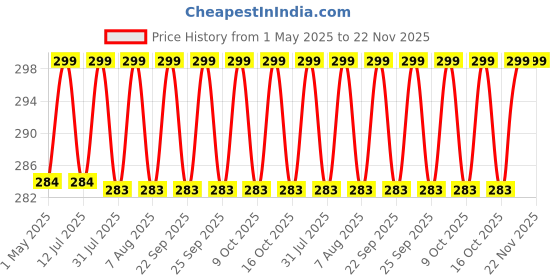 amazon.in Cookwell Spare Wet Blade For Bullet Mixer Grinder - By Cookwell Price History Graph from 1 May 2025 to 22 Nov 2025