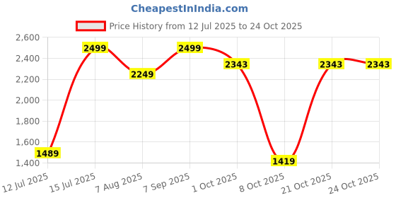 amazon.in marks & spencer Cool & Fresh™ Mens Cotton Blend Solid Mid Rise Briefs (Pack of 5) marks & spencer Price History Graph from 12 Jul 2025 to 23 Oct 2025