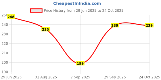 amazon.in Cool Buddyzz Acupressure magnetic pyramidal foot power mat therapy for stress and pain relief blood circulation Useful Heel Knee Leg Sciatica massager Yellow Price History Graph from 29 Jun 2025 to 23 Oct 2025