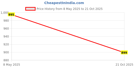 amazon.in Cool Buddyzz Parachute Underbed Bag Multipuprpose Blanket King size jumbo Bag For Travel And Storage Use Combo of 3 (Coffee-Maroon-Blue) Price History Graph from 8 May 2025 to 21 Oct 2025