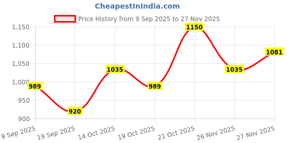 amazon.in cool comfort Men Mid Rise Regular Fit Casual Pants cool comfort Price History Graph from 9 Sep 2025 to 26 Nov 2025