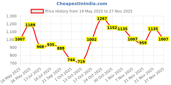 amazon.in cool comfort Men's Poly Rayon Blend Checks Pattern Smart Fit Flat Front Formal Trouser cool comfort Price History Graph from 19 May 2025 to 27 Nov 2025