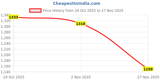 amazon.in cool comfort Men's Poly Viscose Blend Structure Pattern Slim Fit Flat Front Formal Trouser cool comfort Price History Graph from 24 Oct 2025 to 27 Nov 2025
