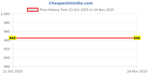 amazon.in cool comfort Men's Polyester Blend Solid Pattern Smart Fit Flat Front Formal Trouser cool comfort Price History Graph from 21 Oct 2025 to 24 Nov 2025