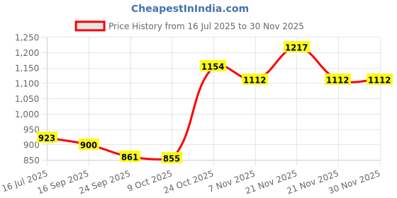 amazon.in cool comfort Men's Polyviscose Blend Solid Pattern Classic Fit Pleated Formal Trouser cool comfort Price History Graph from 16 Jul 2025 to 27 Nov 2025