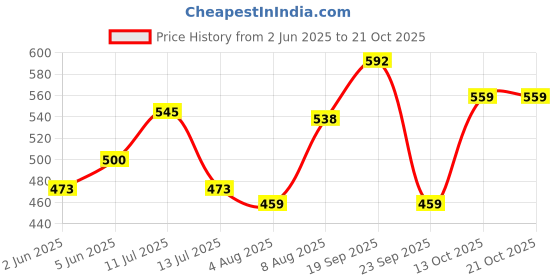 amazon.in prakasam cotton Cool Cotton White Button-Up Shirt for Men's Formal Half Sleeve - Timeless Elegance prakasam cotton Price History Graph from 2 Jun 2025 to 21 Oct 2025