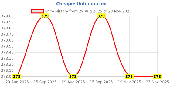 amazon.in cool dealzz Black Men's Polyester Long Raincoat Poncho with Pockets, Adjustable Cap and Cover- Small Size cool dealzz Price History Graph from 29 Aug 2025 to 23 Nov 2025