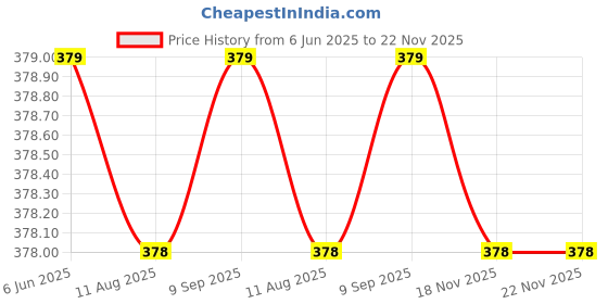 amazon.in cool dealzz Extra Large (XL) Unisex Waterproof Long/Full Raincoat with Adjustable Hood. Pack Contains Top and Storage Bag Blue (Size-M-Medium) cool dealzz Price History Graph from 6 Jun 2025 to 22 Nov 2025