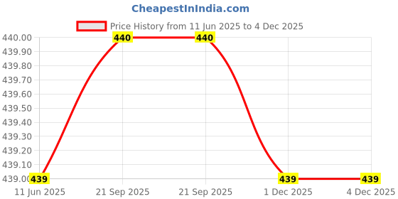 amazon.in cool dealzz Heavy Duty Men's and Women's Solid Raincoat/Rainwear/Rainsuit/Barsaati/Overcoat with Hoods and Side Pocket Waterproof Medium Size(Black-M) cool dealzz Price History Graph from 11 Jun 2025 to 3 Dec 2025
