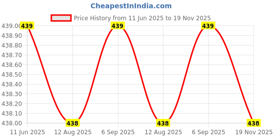 amazon.in cool dealzz Men Polyester Lightweight Waterproof Rain Suit Solid Raincoat (Black-XL)_ cool dealzz Price History Graph from 11 Jun 2025 to 19 Nov 2025