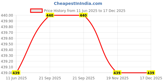 amazon.in cool dealzz Men's and Women's Solid Raincoat/Rainwear/Rainsuit/Barsaati/Overcoat with Hoods and Side Pocket Waterproof Free Size cool dealzz Price History Graph from 11 Jun 2025 to 17 Dec 2025