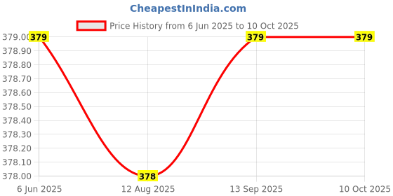 amazon.in cool dealzz Men's Polyester Long Rain Coat with Cap and Cover (Black (Size-L-Large)) cool dealzz Price History Graph from 6 Jun 2025 to 9 Oct 2025