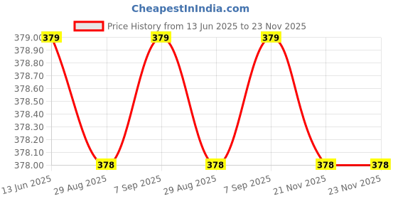 amazon.in cool dealzz Men's Waterproof Pvc Pastic Polyester Mix Longcoat With Adjustable Hood And Carrying Pouch |Reusable & Packable (Pack of 1) cool dealzz Price History Graph from 13 Jun 2025 to 23 Nov 2025