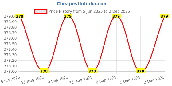 amazon.in cool dealzz Rain Use Unisex Waterproof Long Coat Raincoat for Men and Women with Adjustable Hood Black (Size-M-Medium) cool dealzz Price History Graph from 5 Jun 2025 to 1 Dec 2025