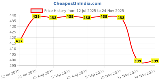 amazon.in cool dealzz Raincoat For Women With Waterproof Pant, Inbuilt Hood & Carry Bag (Set of 1) cool dealzz Price History Graph from 12 Jul 2025 to 24 Nov 2025
