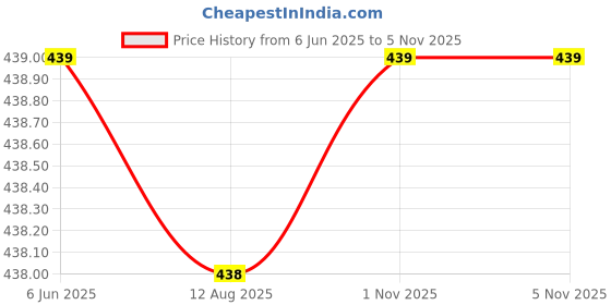 amazon.in cool dealzz Raincoat with Pants for Men Waterproof Full Length Hood & Pockets Rainwear for Gents & Boys Carry Bag Included (Set of 1) cool dealzz Price History Graph from 6 Jun 2025 to 1 Nov 2025