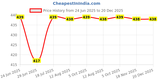 amazon.in cool dealzz Raincoat with Pants for Women Waterproof Full Length Hood & Pockets Rainwear for Gents & Boys Carry Bag Included (Set of 1) cool dealzz Price History Graph from 24 Jun 2025 to 20 Dec 2025