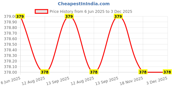 amazon.in cool dealzz Unisex Waterproof Long/Full Raincoat with Adjustable Hood. Pack Contains Top and Storage Bag Black (Size-L-Large) cool dealzz Price History Graph from 6 Jun 2025 to 2 Dec 2025