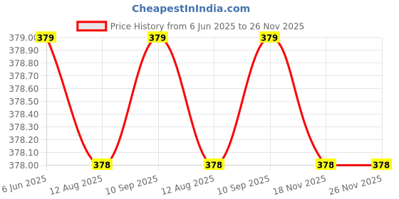 amazon.in cool dealzz Use Unisex Waterproof Long Coat Raincoat for Men and Women with Adjustable Hood Black (Size-M-Medium) cool dealzz Price History Graph from 6 Jun 2025 to 24 Nov 2025