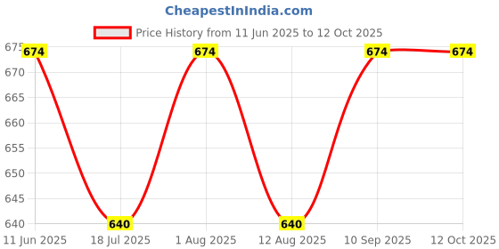 amazon.in vellinto Cool GHOOMAR Punjabi Jutis for Men Mojaris for Men Nagra for Men vellinto Price History Graph from 11 Jun 2025 to 12 Oct 2025