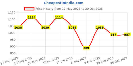 amazon.in peluche Cool Green & Black & Blue & Brown Colored Microfiber Necktie for Men peluche Price History Graph from 17 May 2025 to 19 Oct 2025
