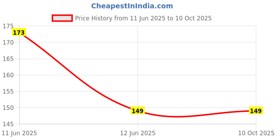 amazon.in cool indians Adjustable Mini Hand Grip Strengthener, Hand Gripper for Men & Women for Gym Workout Hand Exercise Equipment to Use in Home for Forearm Exercise, Finger Exercise Power Gripper(Pack of 2) (Blue) cool indians Price History Graph from 11 Jun 2025 to 10 Oct 2025