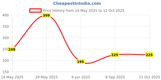 amazon.in COOL INDIANS Electronic Adjustable Hand Grip Strengthener,Hand Gripper With Counter For Men&Women,Gym Workout Hand Exercise Equipment,Forearm Exercise,Finger Exercise Power Gripper - Grey - 100Kg cool indians Price History Graph from 14 May 2025 to 12 Oct 2025