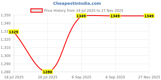 amazon.in Cool Mist Humidifier, 3.0L Humidifiers for Bedroom and Baby Nursery, Small Quiet Air Humidifier, Ultrasonic, 360° Nozzle, Auto Shut-Off Price History Graph from 18 Jul 2025 to 26 Nov 2025