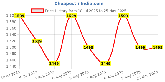 amazon.in Cool Mist Humidifier, Humidifiers for Bedroom and Baby Nursery, Small Quiet Air Humidifier, Ultrasonic, 360° Nozzle, Auto Shut-Off (Blue & White) Price History Graph from 18 Jul 2025 to 25 Nov 2025
