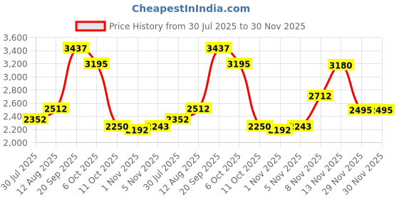 amazon.in Cool Mist Humidifier,300ml Mini Humidifiers with Night Light,Waterless Auto-Off Air Humidifier,20dB Quiet Humidifiers for Bedroom,Car, Plant for Girl Boy Price History Graph from 30 Jul 2025 to 30 Nov 2025
