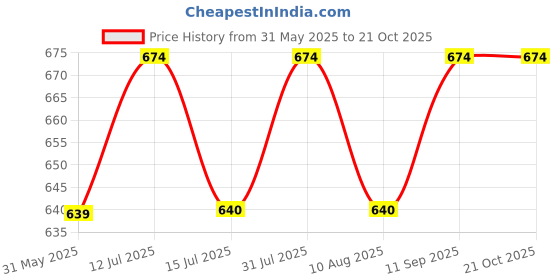 amazon.in vellinto Cool Rajasthani PIND-DI Jutis for Men Mojaris for Men Nagra for Men for Men vellinto Price History Graph from 31 May 2025 to 19 Oct 2025