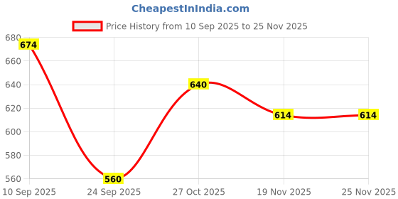 amazon.in vellinto Cool Rajasthani PIND-DI Jutis for Men Mojaris for Men Nagra for Men for Men vellinto Price History Graph from 10 Sep 2025 to 25 Nov 2025
