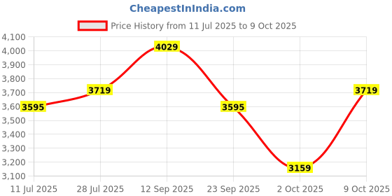 amazon.in jansport Cool Student jansport Price History Graph from 11 Jul 2025 to 9 Oct 2025