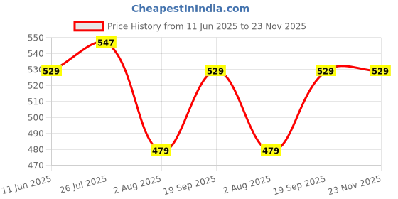 amazon.in liberty COOL99-90 Men Formal Sandal With PVC Upper | PU Sole Sandal For Men | Stylish Mid Heel Sandal For Men | Soft & Comfortable Men's Sandal liberty Price History Graph from 11 Jun 2025 to 22 Nov 2025