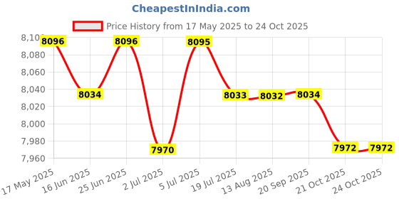 amazon.in Coolant Header Expansion Tank for R53 S 02-06 Car Vehicle | Parts & Accessories | Car & Truck Parts | Cooling Systems | Radiators & Parts Price History Graph from 17 May 2025 to 24 Oct 2025