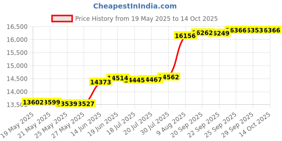 amazon.in COOLBABY Inflatable Water Floating Bed, Single Water Leisure Rafting Circle,River Run 1 53" Inflatable Floating Water Tube Lake Raft,Red Price History Graph from 19 May 2025 to 14 Oct 2025