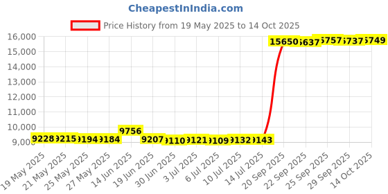 amazon.in COOLBABY Inflatable Water Floating Bed, Single Water Leisure Rafting Circle,River Run 1 53" Inflatable Floating Water Tube Lake Raft,Red Price History Graph from 19 May 2025 to 14 Oct 2025