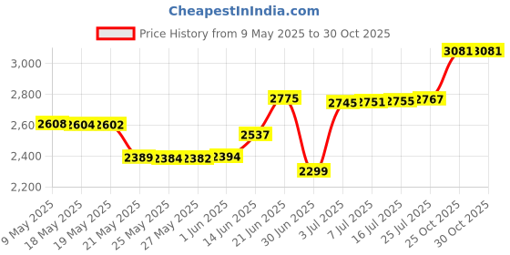amazon.in COOLBABY NY0125-SRK Plaette for Makeup with Rounded Edges and Thumb Hole Mixing Palette, 6 3 4 13 x 16 10 5cm, Multicolor Price History Graph from 9 May 2025 to 30 Oct 2025