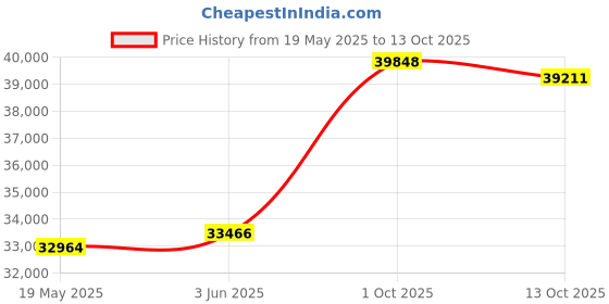 amazon.in COOLBABY Safe Box with Biometric Fingerprint Lock, A4 Document Size Safety Deposit Box for Home Office Shop (25 * 35 * 25)- Brown Price History Graph from 19 May 2025 to 13 Oct 2025