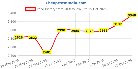 amazon.in COOLBABY slushie Maker Cup, TIK TOK Magic Quick Frozen Smoothies Cup, Cooling Cup, Double Layer Squeeze Slushy Maker Cup, Cool Stuff Birthday Gifts for Kids (Blue) Price History Graph from 18 May 2025 to 25 Oct 2025